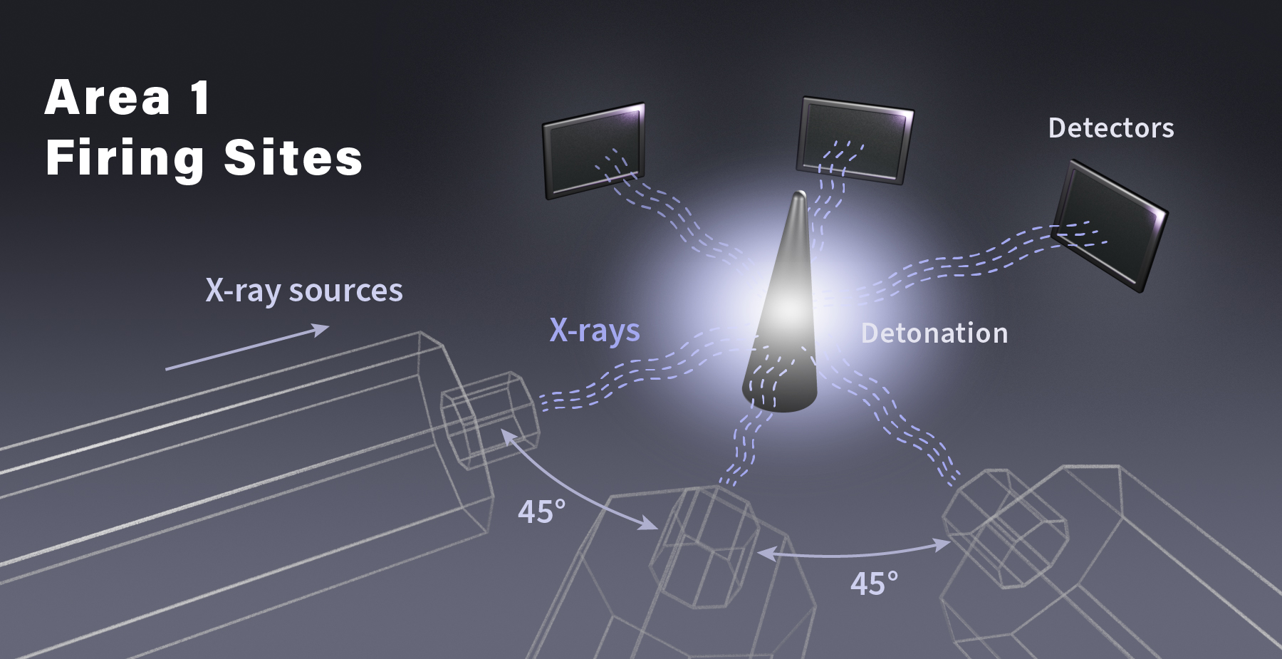 A simplified illustration shows how area 1 firing sties use x-rays and detectors to study an explosion.
