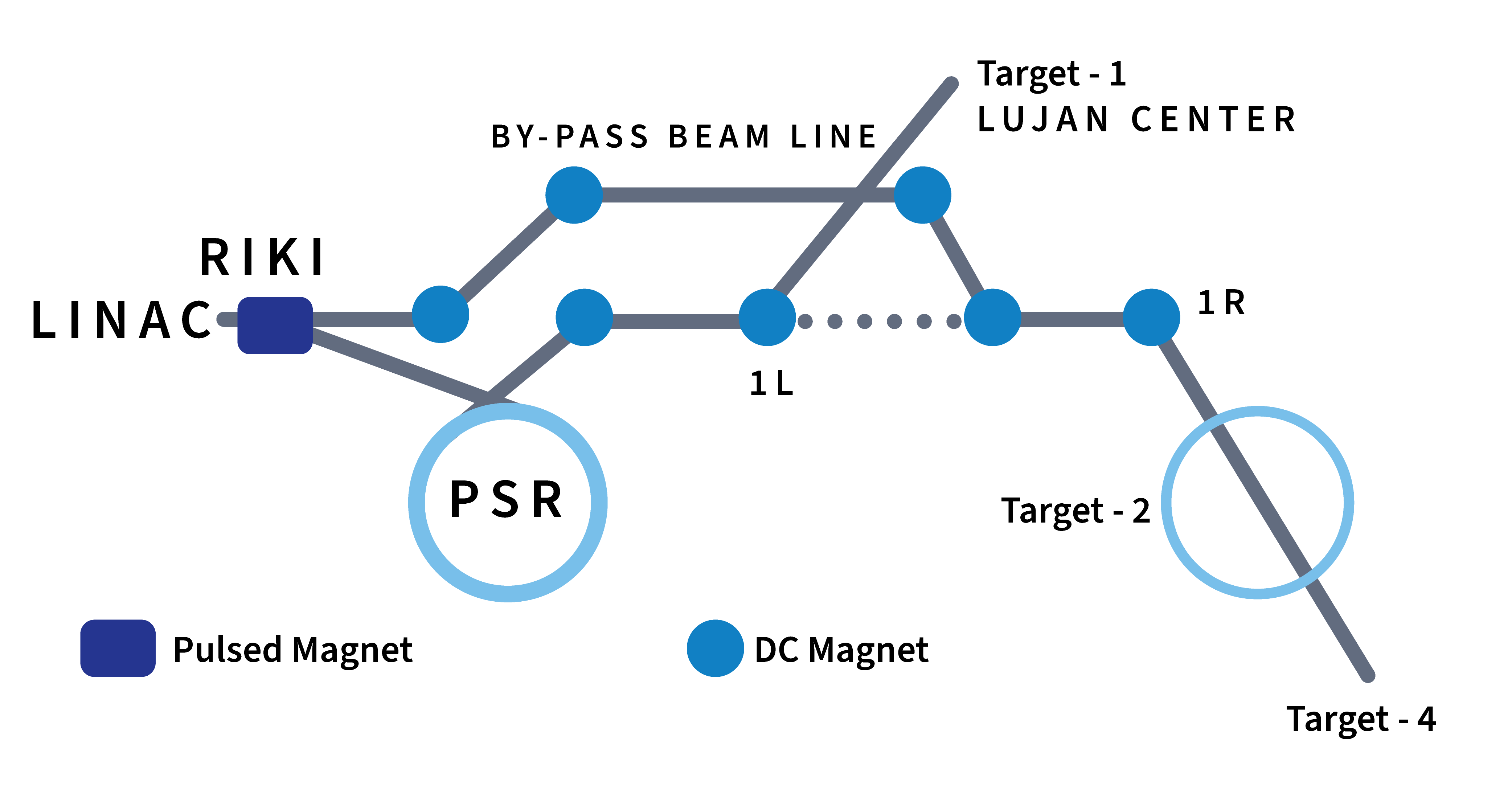 Beam Transport 