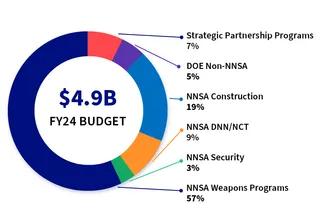 F Y24 Funding Chart