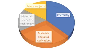A pie chart featuring (smallest to largest part): Materials science and technology; Minor subjects; Materials physics and applications; and Chemistry.