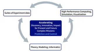 A diagram explaining how experiment data, high performance computing, and theory work together to accelerate discovery and innovation for complex missions